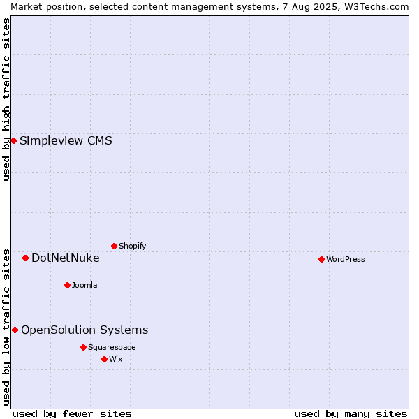 Market position of DotNetNuke vs. OpenSolution Systems vs. Simpleview CMS
