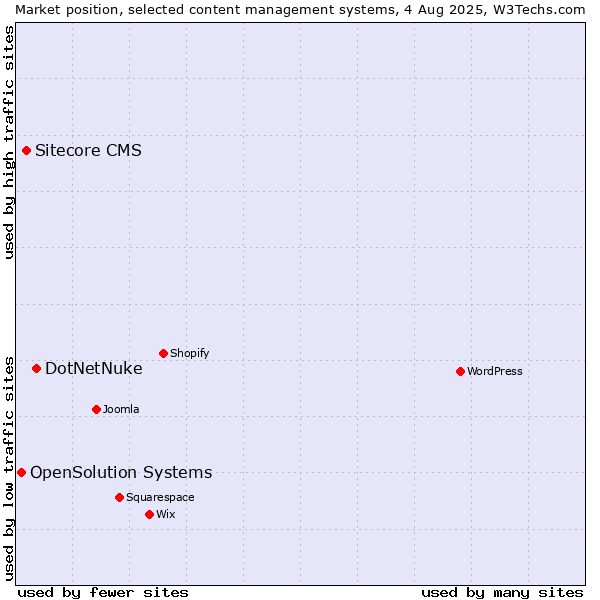 Market position of DotNetNuke vs. Sitecore CMS vs. OpenSolution Systems