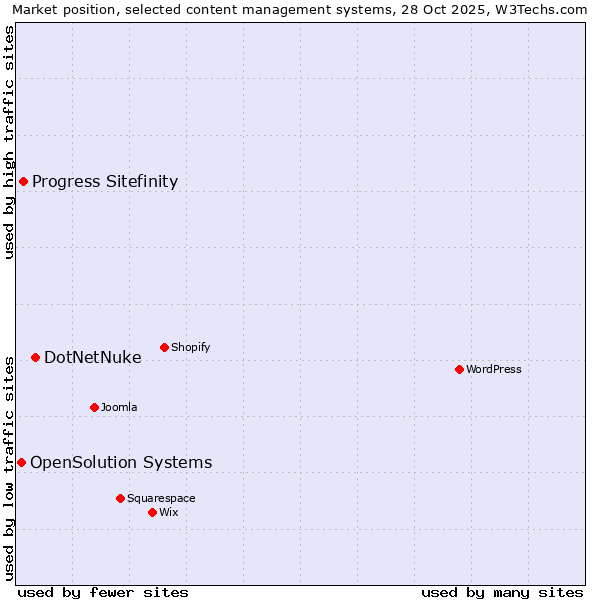 Market position of DotNetNuke vs. Progress Sitefinity vs. OpenSolution Systems