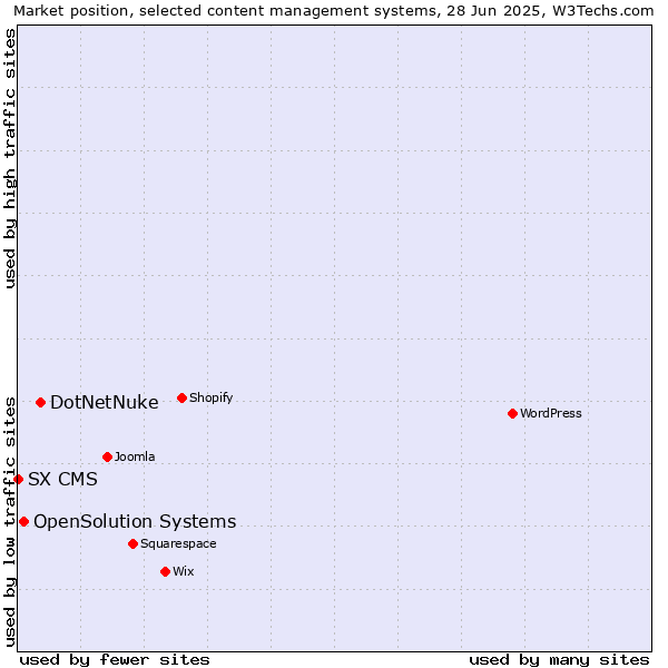 Market position of DotNetNuke vs. OpenSolution Systems vs. SX CMS