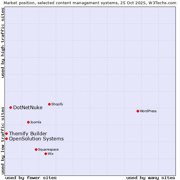 Market position of DotNetNuke vs. Themify Builder vs. OpenSolution Systems