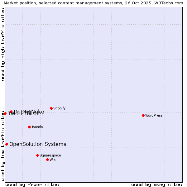 Market position of DotNetNuke vs. OpenSolution Systems vs. TWT Publisher