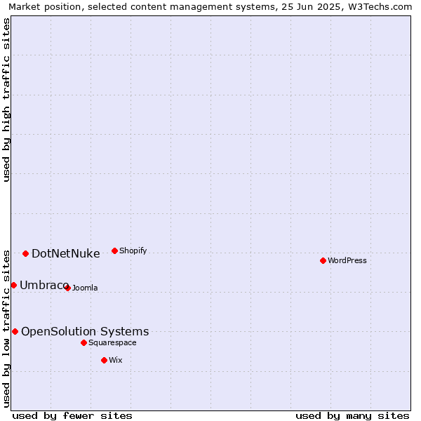 Market position of DotNetNuke vs. OpenSolution Systems vs. Umbraco