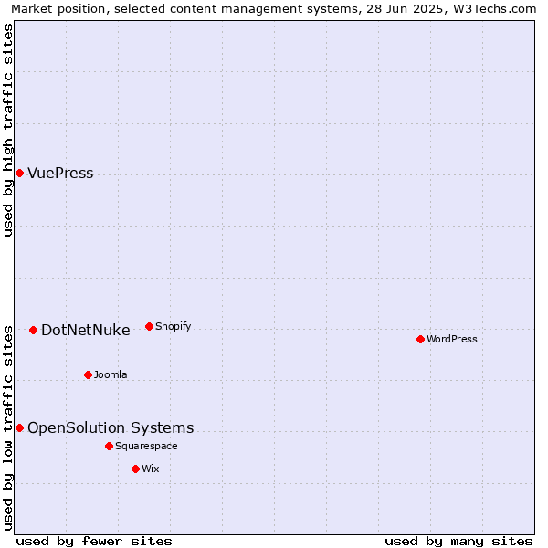 Market position of DotNetNuke vs. OpenSolution Systems vs. VuePress