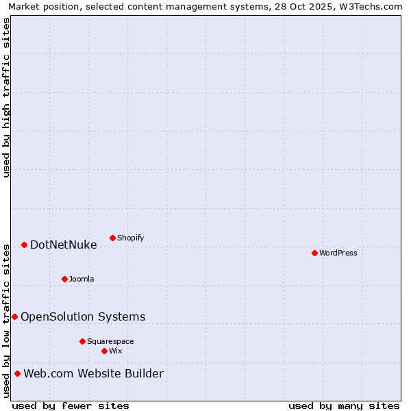 Market position of DotNetNuke vs. Web.com Website Builder vs. OpenSolution Systems