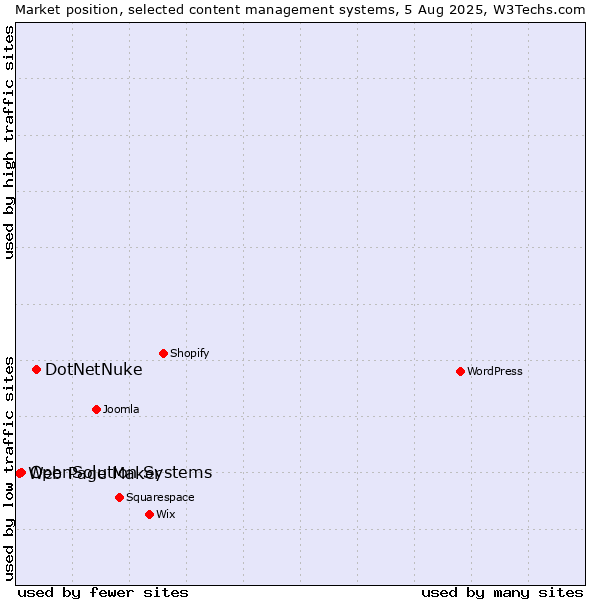 Market position of DotNetNuke vs. OpenSolution Systems vs. Web Page Maker