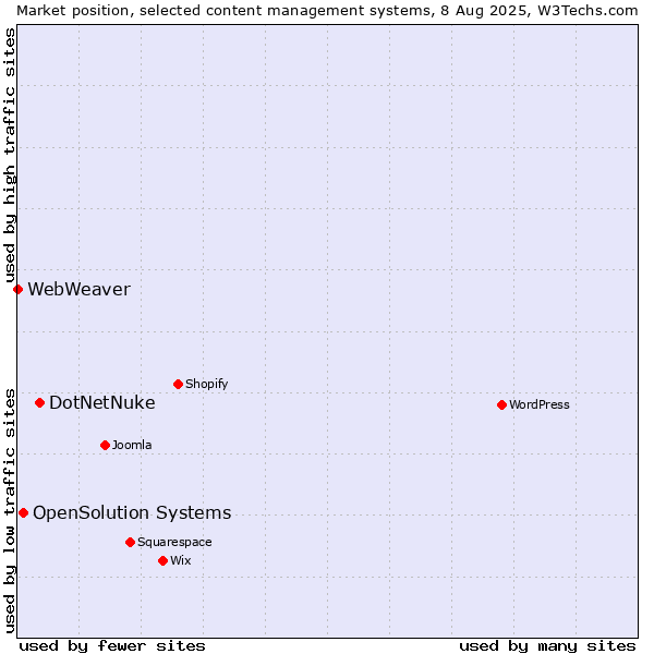 Market position of DotNetNuke vs. OpenSolution Systems vs. WebWeaver