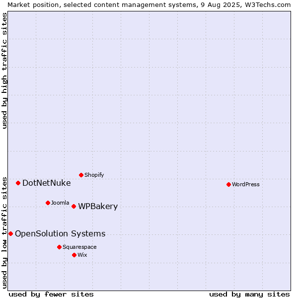 Market position of WPBakery vs. DotNetNuke vs. OpenSolution Systems