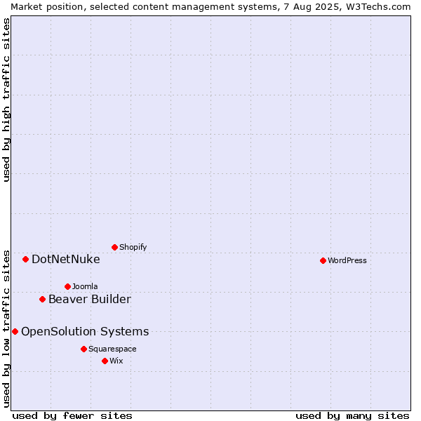 Market position of Beaver Builder vs. DotNetNuke vs. OpenSolution Systems