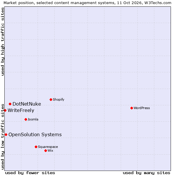 Market position of DotNetNuke vs. OpenSolution Systems vs. WriteFreely