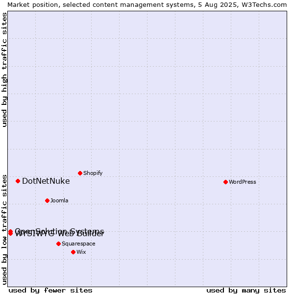 Market position of DotNetNuke vs. WYSIWYG Web Builder vs. OpenSolution Systems