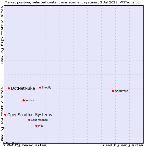Market position of DotNetNuke vs. OpenSolution Systems vs. Yo!Kart