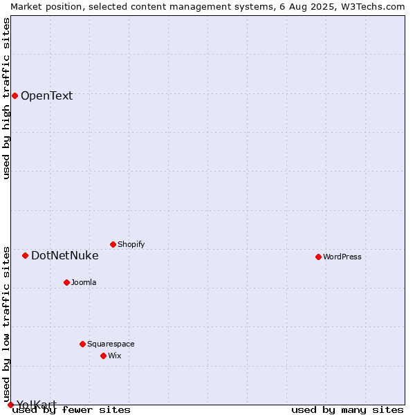 Market position of DotNetNuke vs. OpenText vs. Yo!Kart