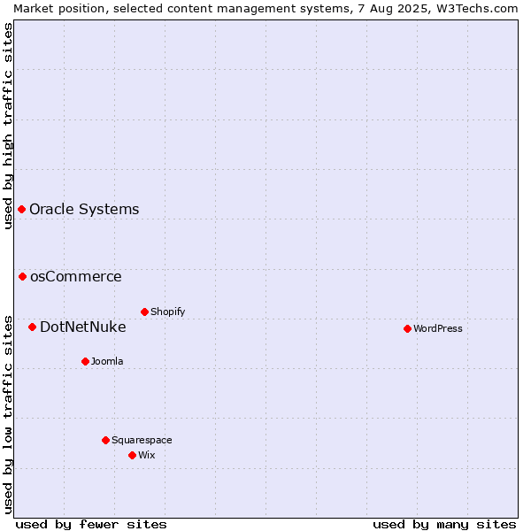 Market position of DotNetNuke vs. osCommerce vs. Oracle Systems