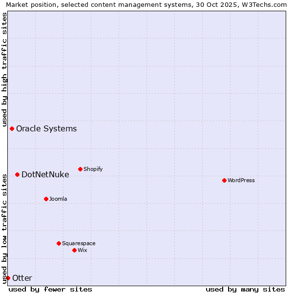 Market position of DotNetNuke vs. Oracle Systems vs. Otter