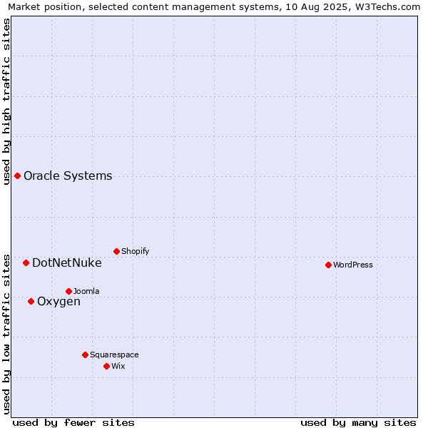 Market position of Oxygen vs. DotNetNuke vs. Oracle Systems
