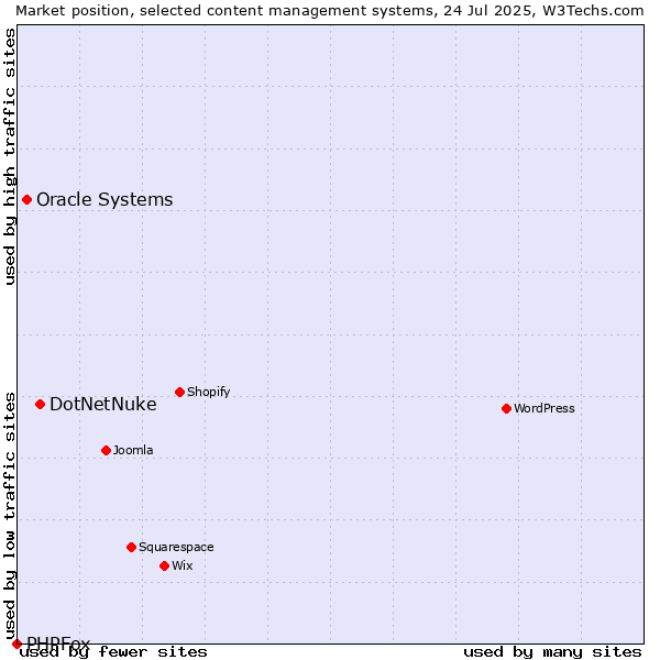 Market position of DotNetNuke vs. Oracle Systems vs. PHPFox