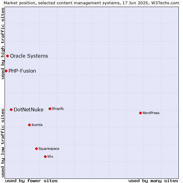 Market position of DotNetNuke vs. Oracle Systems vs. PHP-Fusion