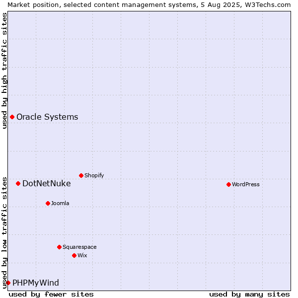 Market position of DotNetNuke vs. Oracle Systems vs. PHPMyWind