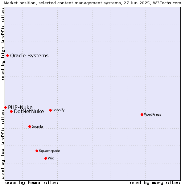 Market position of DotNetNuke vs. Oracle Systems vs. PHP-Nuke