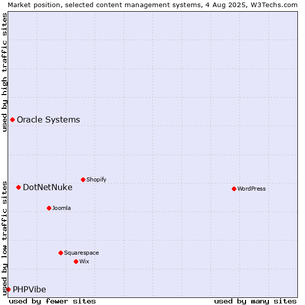 Market position of DotNetNuke vs. Oracle Systems vs. PHPVibe