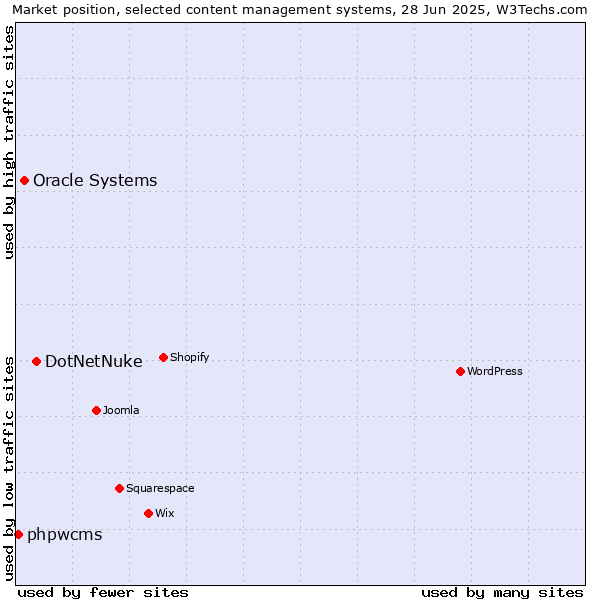 Market position of DotNetNuke vs. Oracle Systems vs. phpwcms