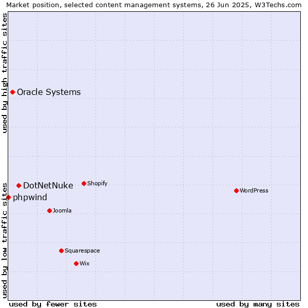 Market position of DotNetNuke vs. Oracle Systems vs. phpwind
