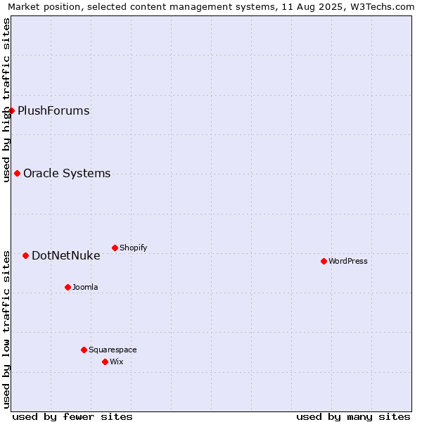 Market position of DotNetNuke vs. Oracle Systems vs. PlushForums