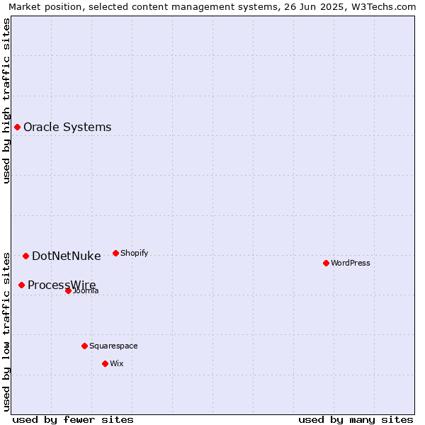 Market position of DotNetNuke vs. ProcessWire vs. Oracle Systems
