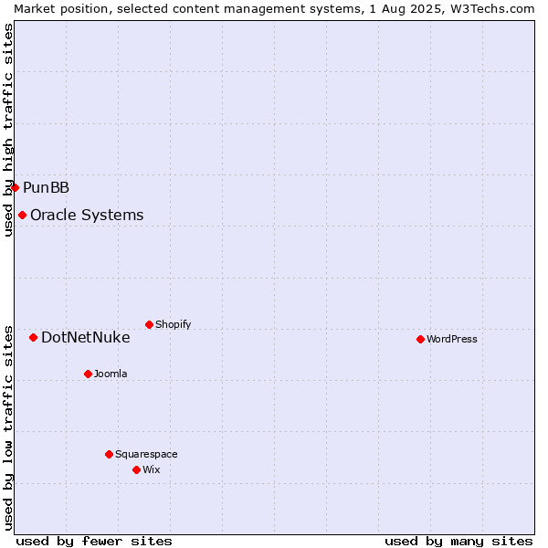 Market position of DotNetNuke vs. Oracle Systems vs. PunBB