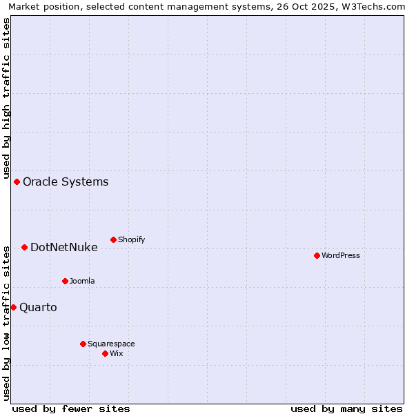 Market position of DotNetNuke vs. Oracle Systems vs. Quarto