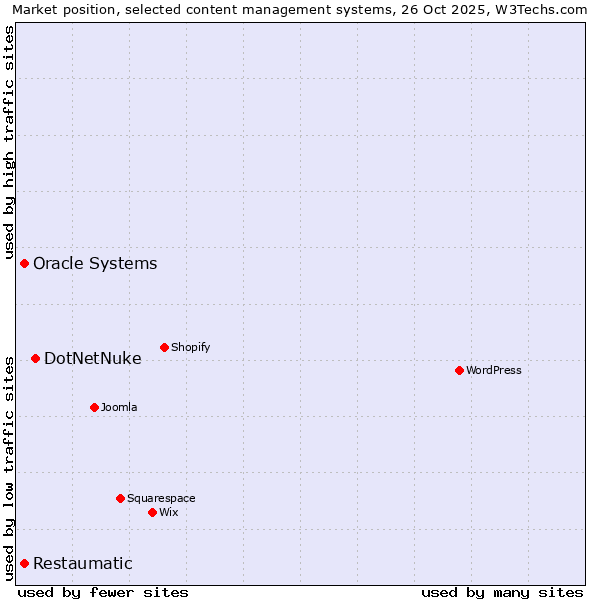 Market position of DotNetNuke vs. Oracle Systems vs. Restaumatic