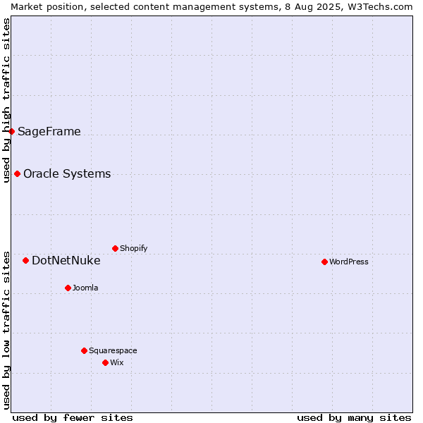 Market position of DotNetNuke vs. Oracle Systems vs. SageFrame