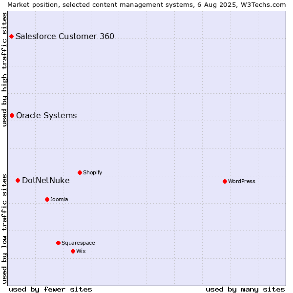 Market position of DotNetNuke vs. Oracle Systems vs. Salesforce Customer 360