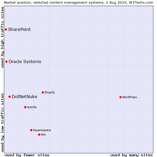 Market position of DotNetNuke vs. Oracle Systems vs. SharePoint