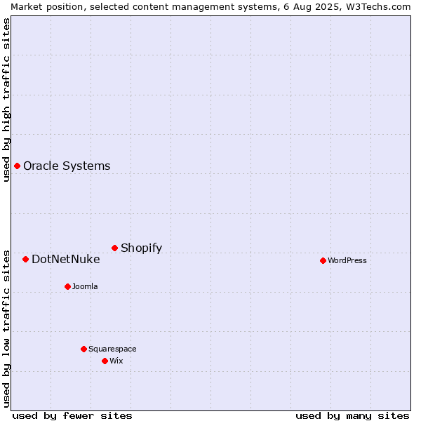 Market position of Shopify vs. DotNetNuke vs. Oracle Systems