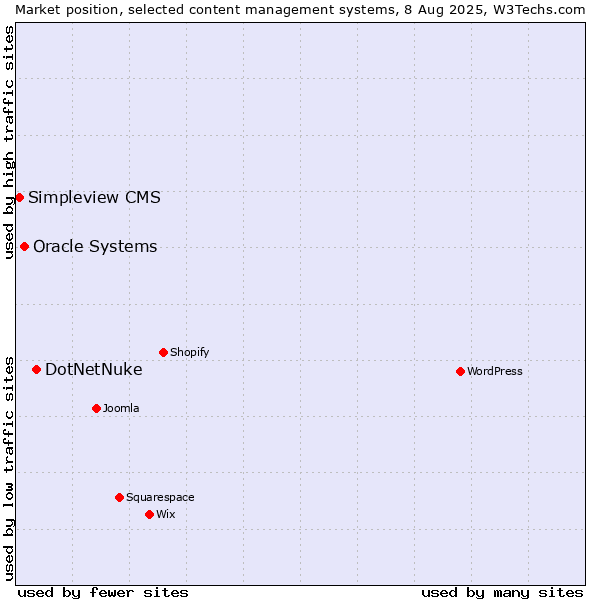 Market position of DotNetNuke vs. Oracle Systems vs. Simpleview CMS