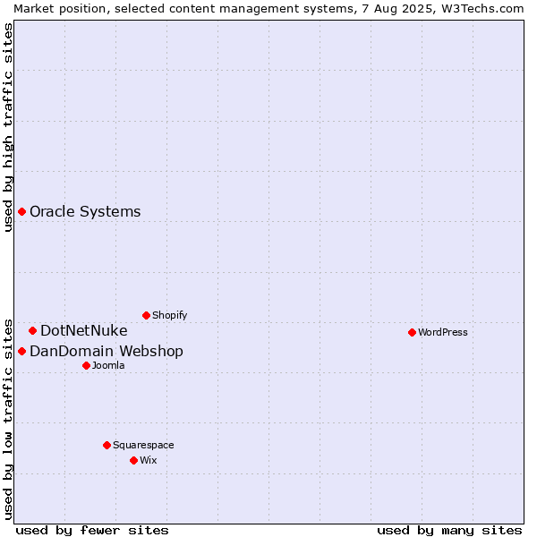 Market position of DotNetNuke vs. Oracle Systems vs. DanDomain Webshop