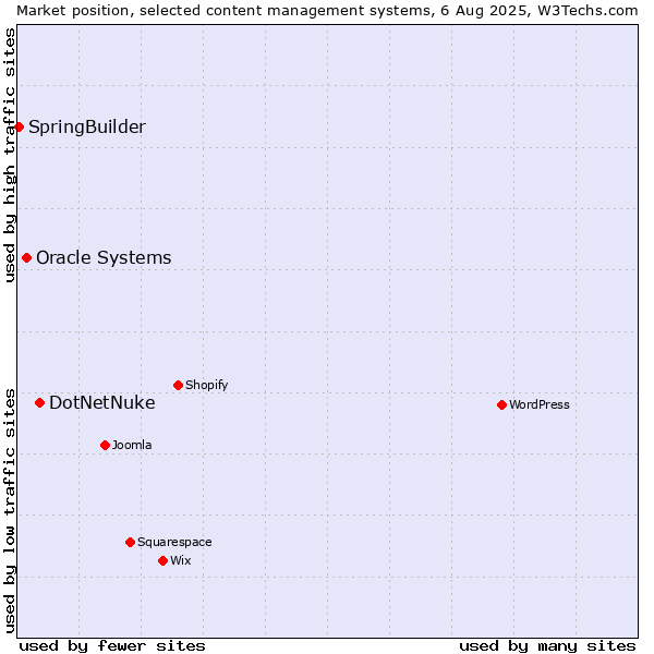 Market position of DotNetNuke vs. Oracle Systems vs. SpringBuilder