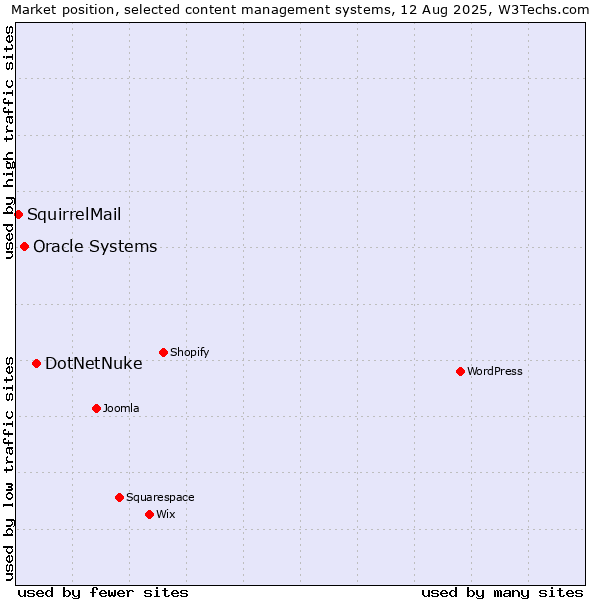 Market position of DotNetNuke vs. Oracle Systems vs. SquirrelMail