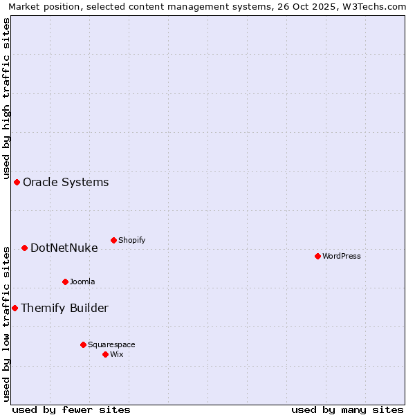 Market position of DotNetNuke vs. Oracle Systems vs. Themify Builder