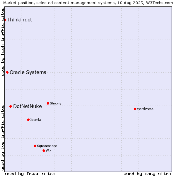 Market position of DotNetNuke vs. Oracle Systems vs. Thinkindot