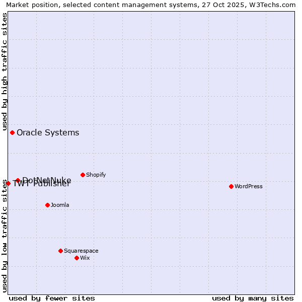 Market position of DotNetNuke vs. Oracle Systems vs. TWT Publisher