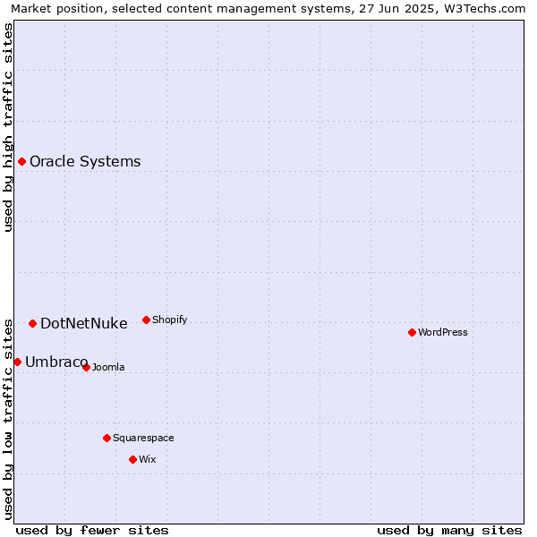Market position of DotNetNuke vs. Oracle Systems vs. Umbraco