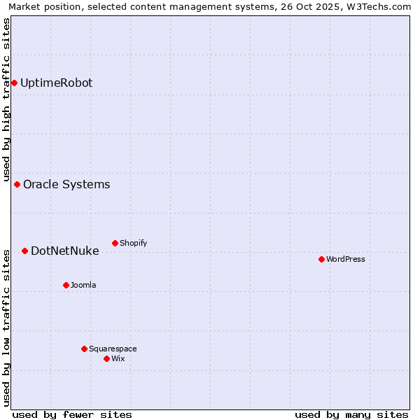 Market position of DotNetNuke vs. Oracle Systems vs. UptimeRobot