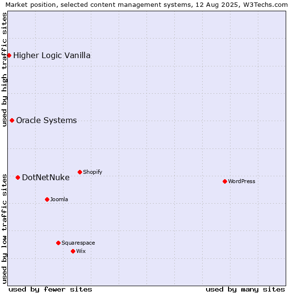 Market position of DotNetNuke vs. Oracle Systems vs. Higher Logic Vanilla