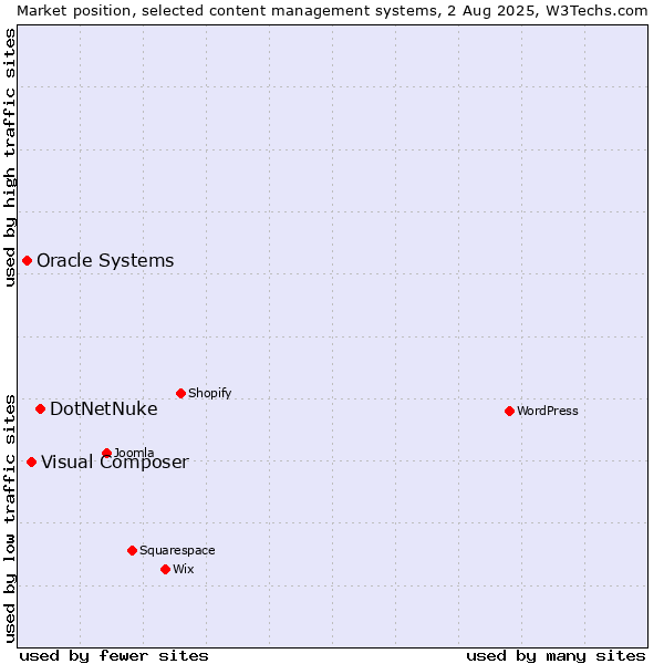 Market position of DotNetNuke vs. Visual Composer vs. Oracle Systems