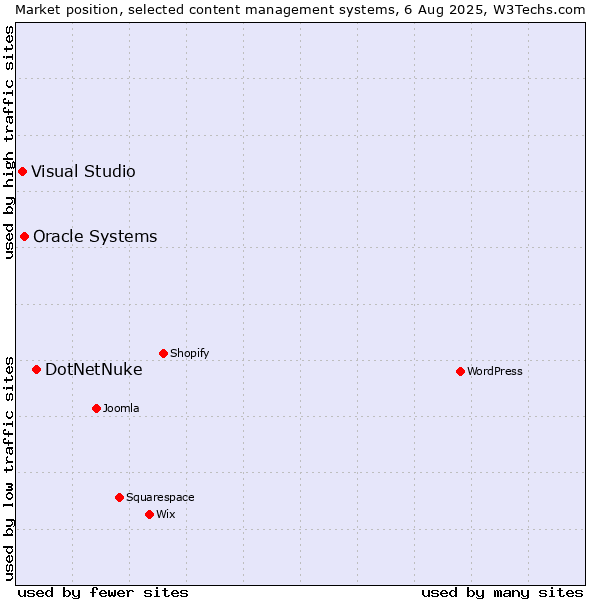 Market position of DotNetNuke vs. Oracle Systems vs. Visual Studio