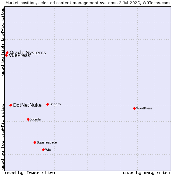 Market position of DotNetNuke vs. Oracle Systems vs. VuePress