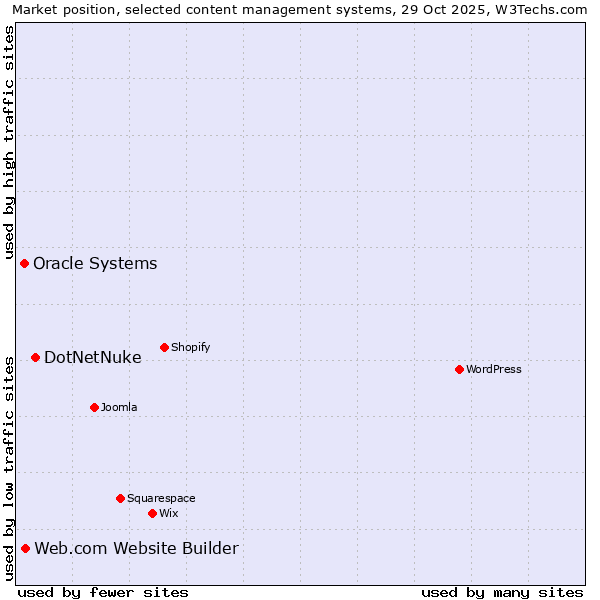 Market position of DotNetNuke vs. Web.com Website Builder vs. Oracle Systems
